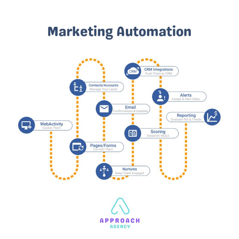 Marketing-Automation